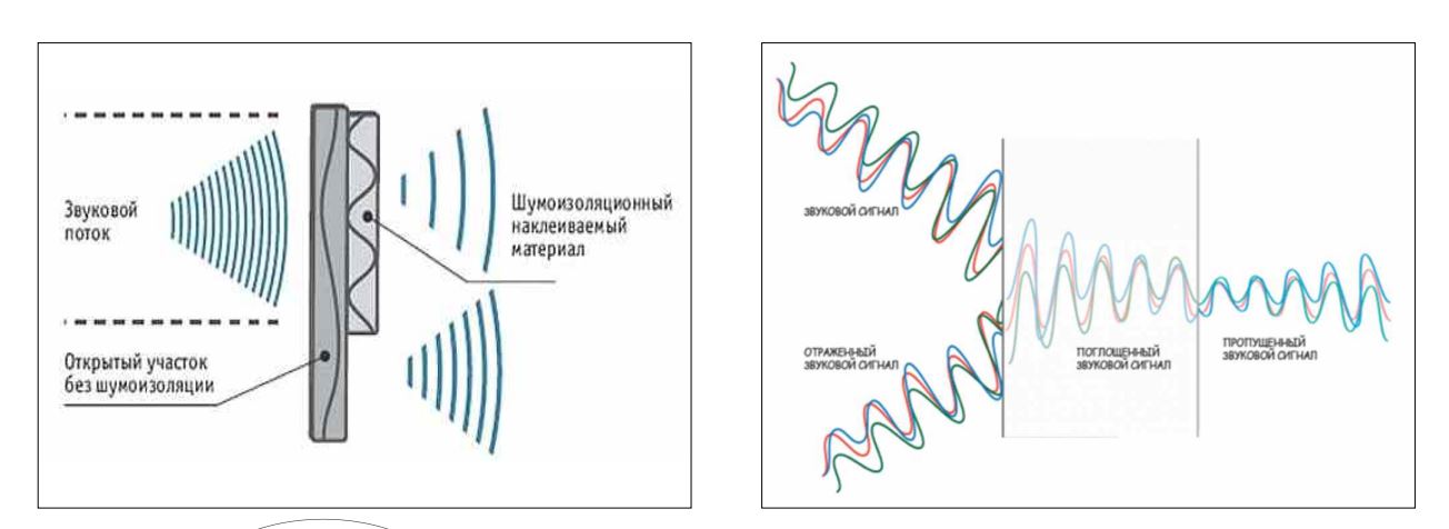 Звукоизоляция