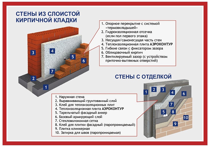 Все области применения утеплителя Аэроконтур®