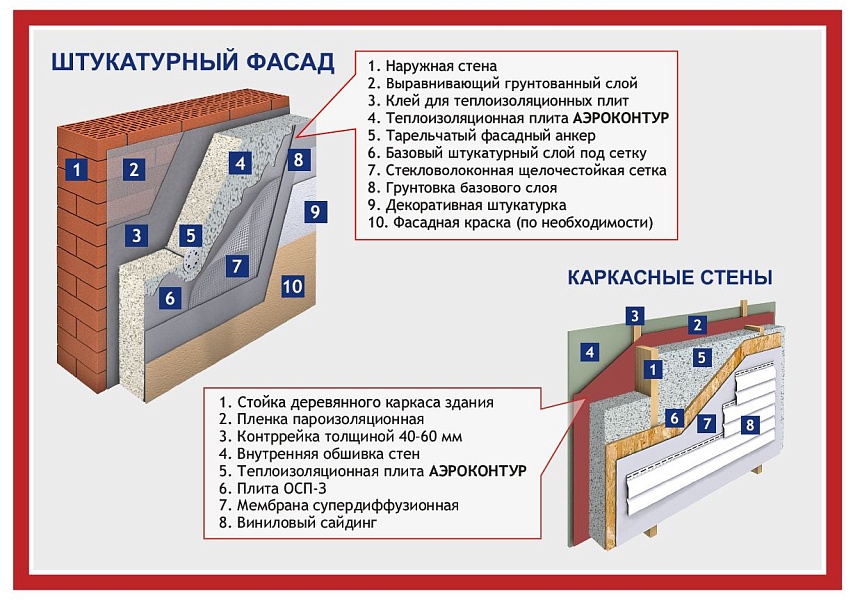 Все области применения утеплителя Аэроконтур®